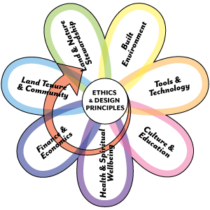 permaculture_flower